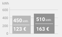 Example graphics: This is how you can compare your energy consumption